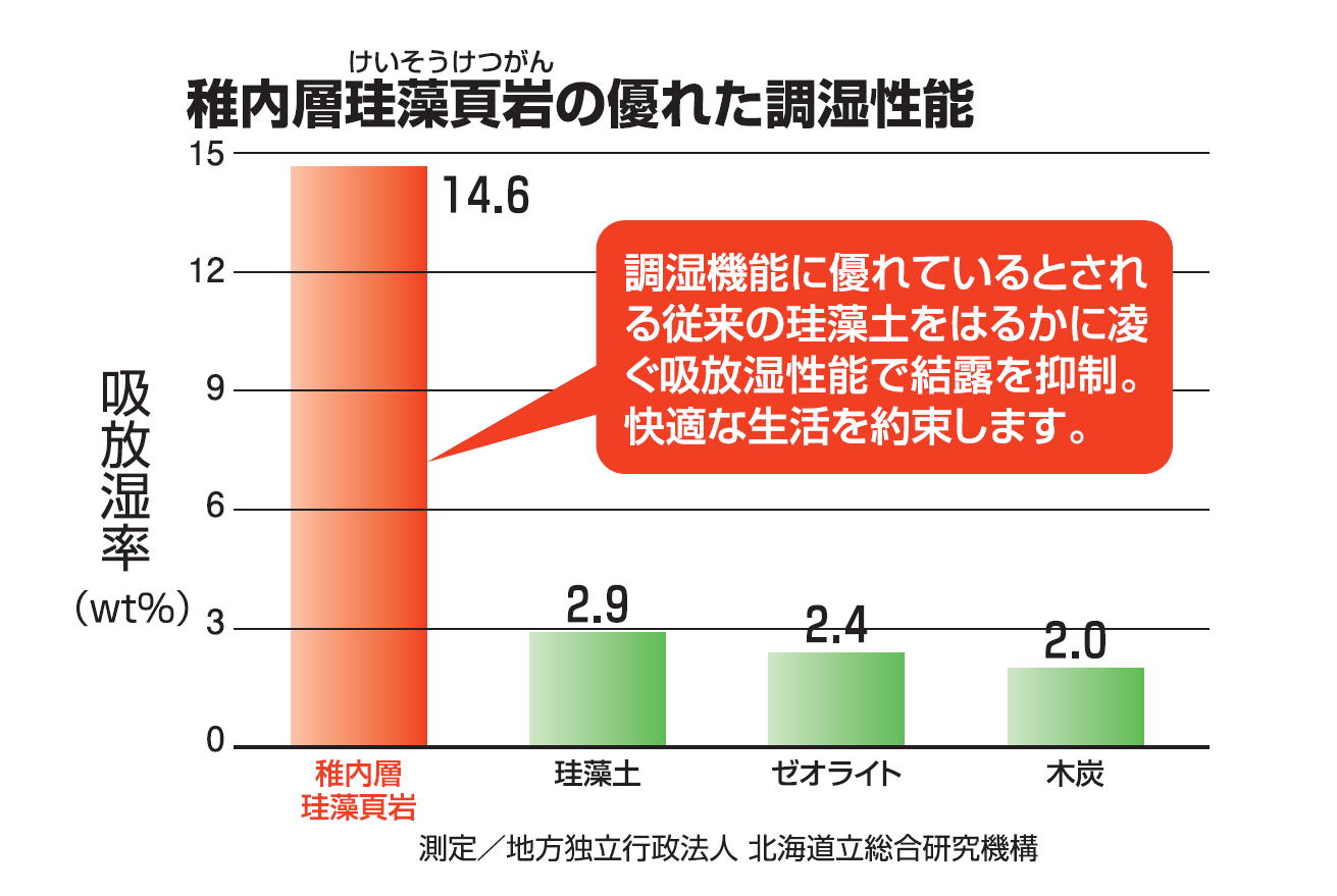 稚内層珪藻頁岩の優れた調湿性能