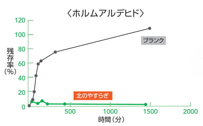 化学物質の吸着　ホルムアルデヒド