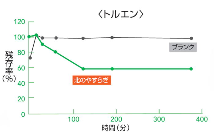 化学物質の吸着　トルエン