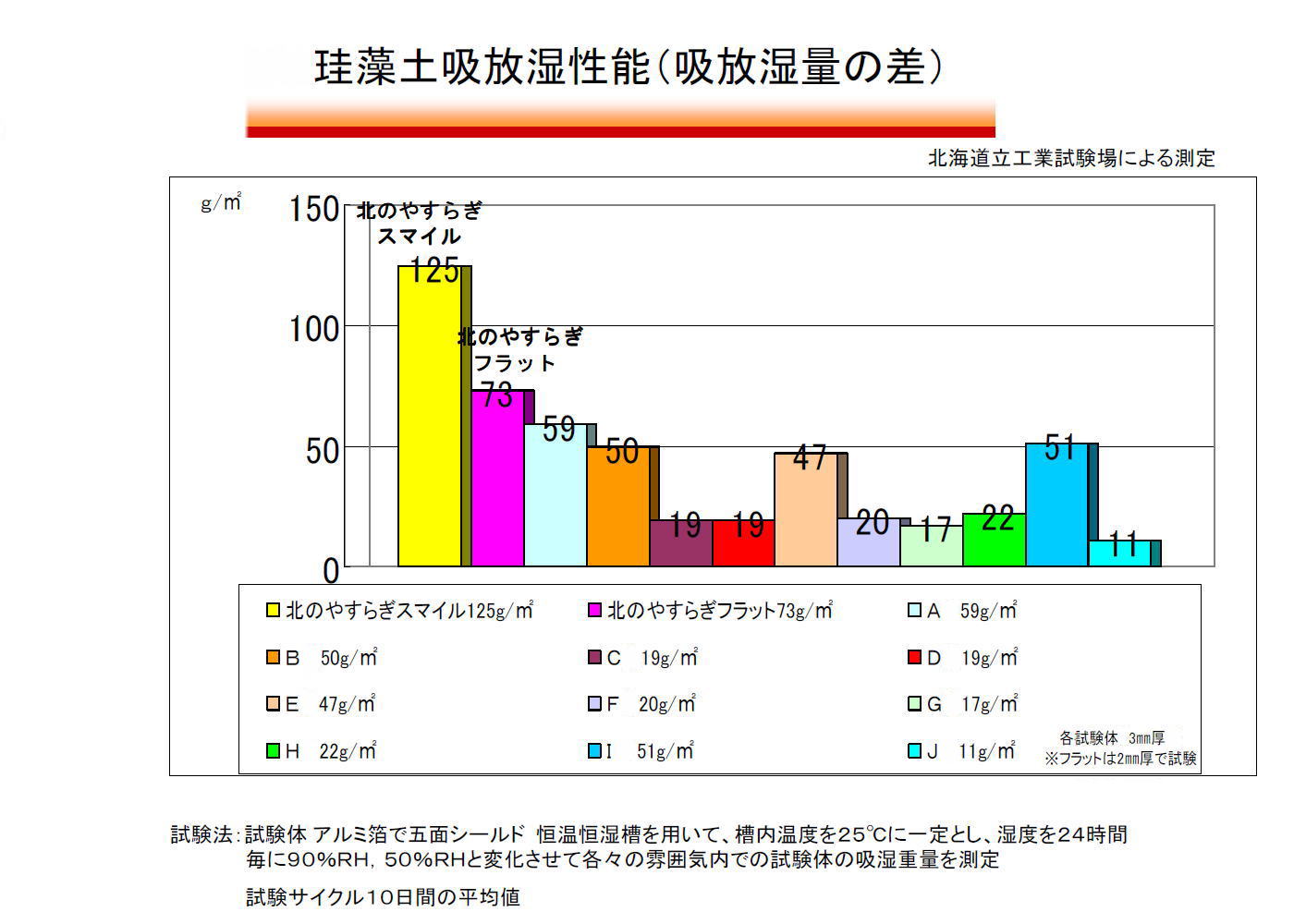 試験結果